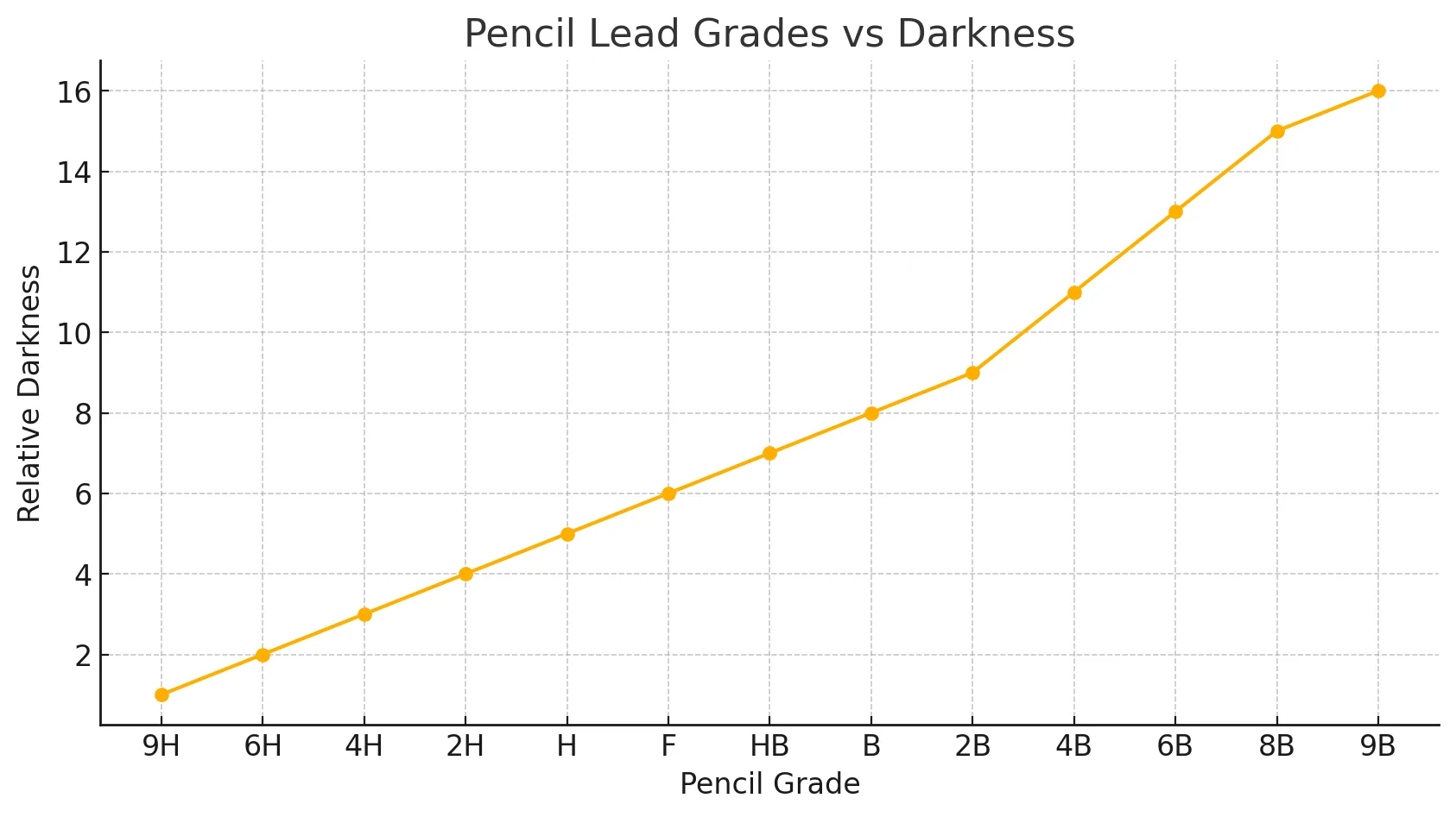 Pencil Lead Grades Vs Darkness