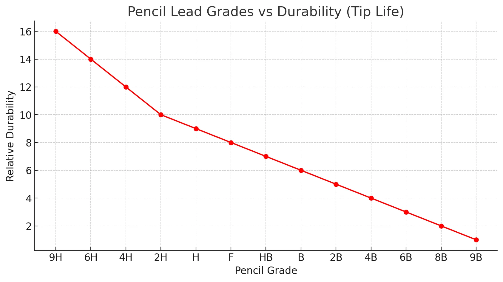 Pencil Lead Grades Vs Durability (Tip Life)